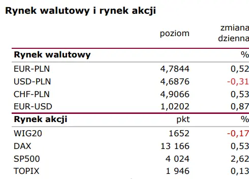 Raport rynkowy – Fed zgodnie z oczekiwaniami  - 1