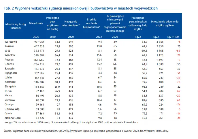 Raport z rynku nieruchomości: średnia dostępność mieszkania, Indeks Dostępności Mieszkaniowej [wybrane wskaźniki sytuacji mieszkaniowej i budownictwa w miastach wojewódzkich  - 3