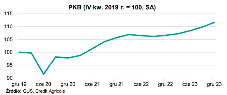 Recesja techniczna czy długotrwała? - 1