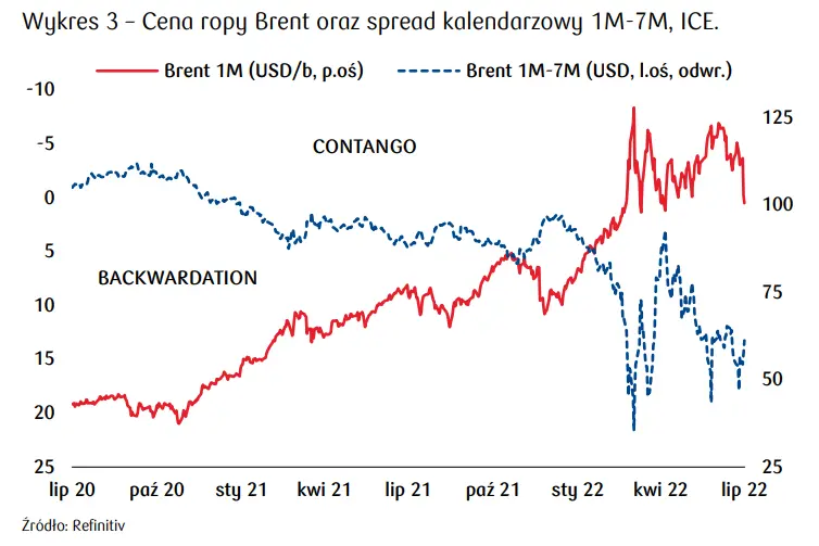 Ropa naftowa: czarne złoto najtańsze od kwietnia. Notowania ropy Brent poniżej 100 USD/b! - 1