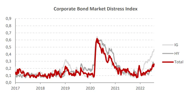 Rynek długu: obligacje korporacyjne łapią zadyszkę - 1