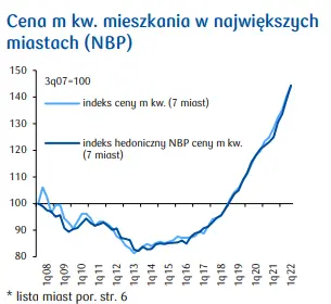 Rynek Mieszkaniowy 2q22: niska dostępność kredytu zmroziła rynek!  - 1