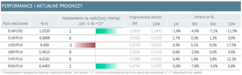 Rynek walut: euro (EURPLN), dolar (USDPLN), frank (CHFPLN), funt (GBPPLN), korona norweska (NOKPLN) - co dalej z rynkiem walutowym FOREX? - 2