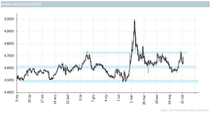 Rynek walut: euro (EURPLN), dolar (USDPLN), frank (CHFPLN), funt (GBPPLN), korona norweska (NOKPLN) - co dalej z rynkiem walutowym FOREX? - 3