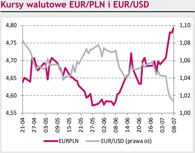 Rynki finansowe na dziś – kurs euro do franka (EUR/CHF) kontynuuje wzrosty. Notowania eurodolara (EUR/USD) przez moment wyraźnie zbliżyły się do parytetu - 1