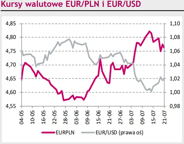 Rynki finansowe na dziś – Kurs eurodolara (EUR/USD) zwyżkował do 2-tygodniowego maksimum, a notowania euro do franka (EUR/CHF) oddały całość wcześniejszej zwyżki - 1