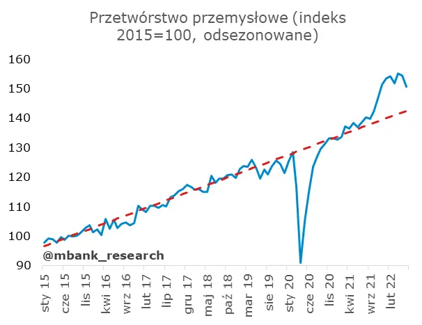 Skala spowolnienia zaskoczyła! Czy będzie jeszcze gorzej? - 2