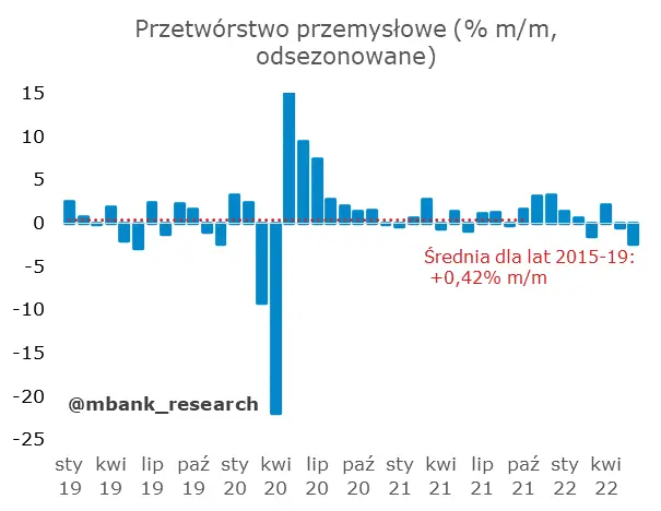 Skala spowolnienia zaskoczyła! Czy będzie jeszcze gorzej? - 4