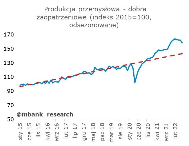 Skala spowolnienia zaskoczyła! Czy będzie jeszcze gorzej? - 8