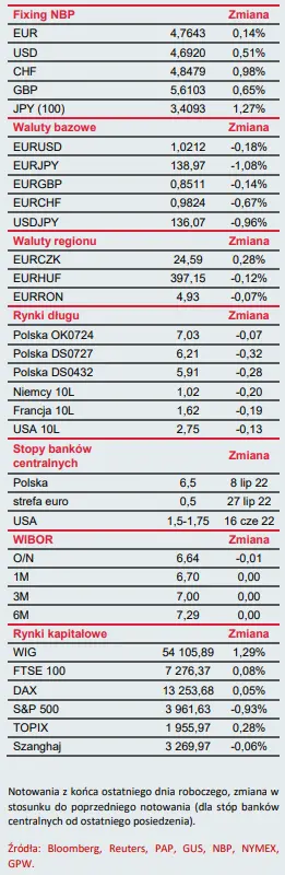 Strefa euro pod kreską, a sektor bankowy w Polsce nieoczekiwanie się kurczy - 1