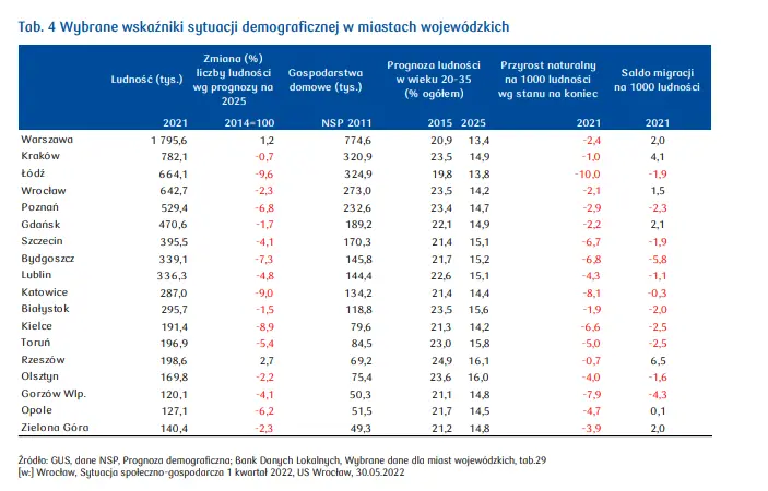 Szok migracyjny a trendy demograficzne w Polsce: poważne wyzwania dla rynku mieszkaniowego  - 1