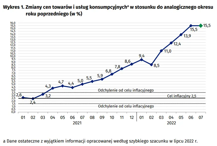 Szybki szacunek wskaźnika cen towarów i usług konsumpcyjnych w lipcu 2022 r - 3