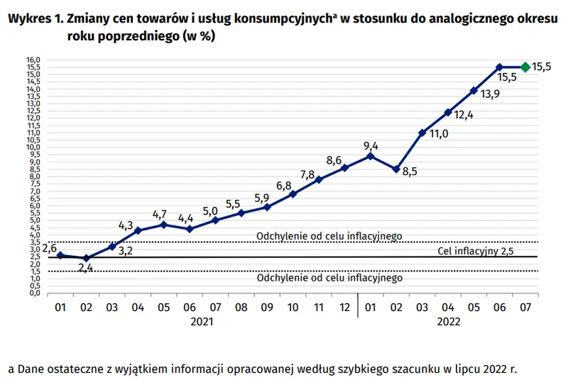 Szybki szacunek wskaźnika cen towarów i usług konsumpcyjnych w lipcu 2022 r - 3