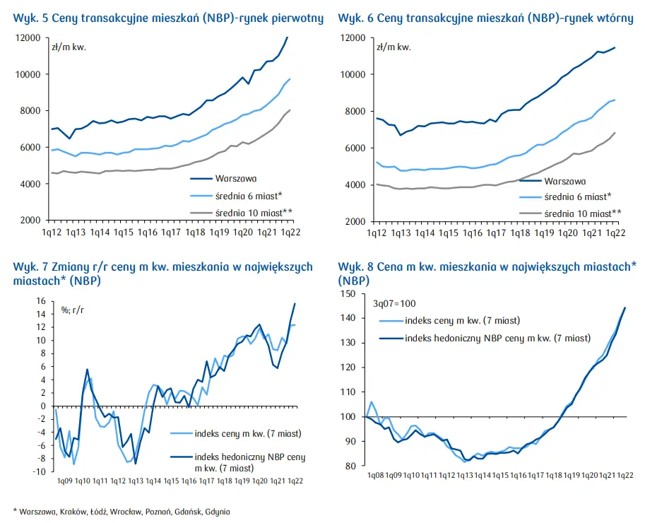 Trendy cenowe na rynku mieszkań i domów: coraz więcej sygnałów wolniejszego wzrostu cen [RAPORT PKO] - 3