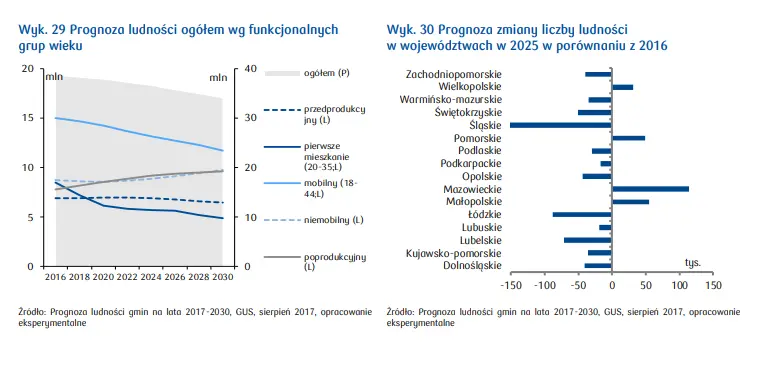 Trendy demograficzne kształtujące rynek mieszkaniowy w II kw. 2022 roku - raport nieruchomościach  - 1