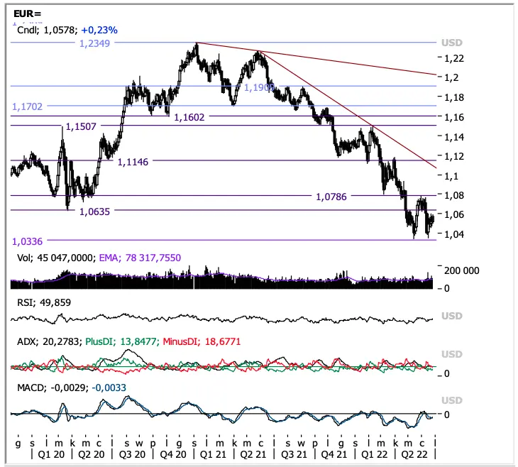 Uwaga, kursy walutowe mogą Cię serio zaskoczyć! Zerknij na analizy techniczne dla kursu eurodolara (EUR/USD), dolar złoty (USD/PLN), euro złotego (EUR/PLN), funt dolar (GBP/USD), ropy naftowej (WTI) oraz złota (XAU) - 1