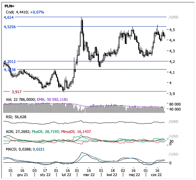 Uwaga, kursy walutowe mogą Cię serio zaskoczyć! Zerknij na analizy techniczne dla kursu eurodolara (EUR/USD), dolar złoty (USD/PLN), euro złotego (EUR/PLN), funt dolar (GBP/USD), ropy naftowej (WTI) oraz złota (XAU) - 4