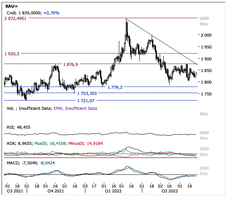 Uwaga, kursy walutowe mogą Cię serio zaskoczyć! Zerknij na analizy techniczne dla kursu eurodolara (EUR/USD), dolar złoty (USD/PLN), euro złotego (EUR/PLN), funt dolar (GBP/USD), ropy naftowej (WTI) oraz złota (XAU) - 6