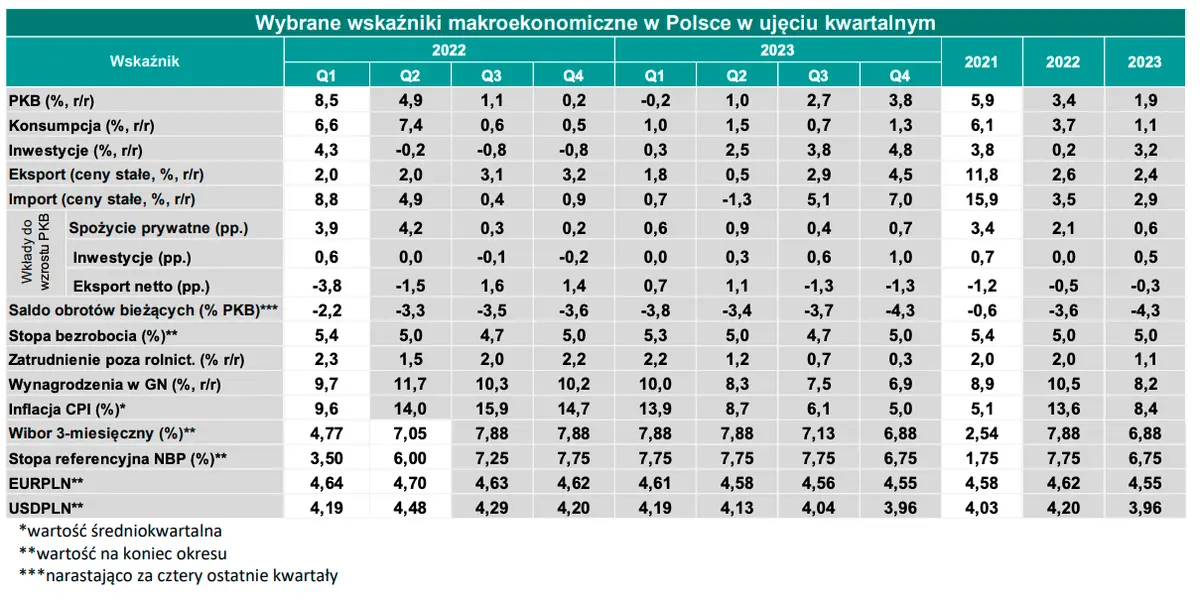 Uważaj, kurs euro (EUR) do złotego (PLN) przed gigantycznym spadkiem? Analitycy Credit Agricole zrewidowali prognozy na lata 2022-2023! [sprawdź, ile za waluty: euro, dolara, franka] - 3