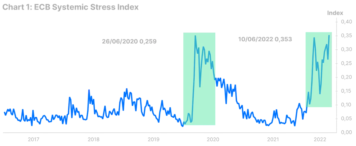 W stronę kolejnego kryzysu w strefie euro? – prognozy Saxo na III kw. 2022 r - 1