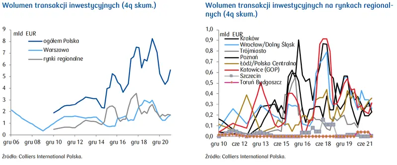 Wolumen i płynność rynku inwestycyjnego w Polsce. Rynek nieruchomości na wykresach - 1