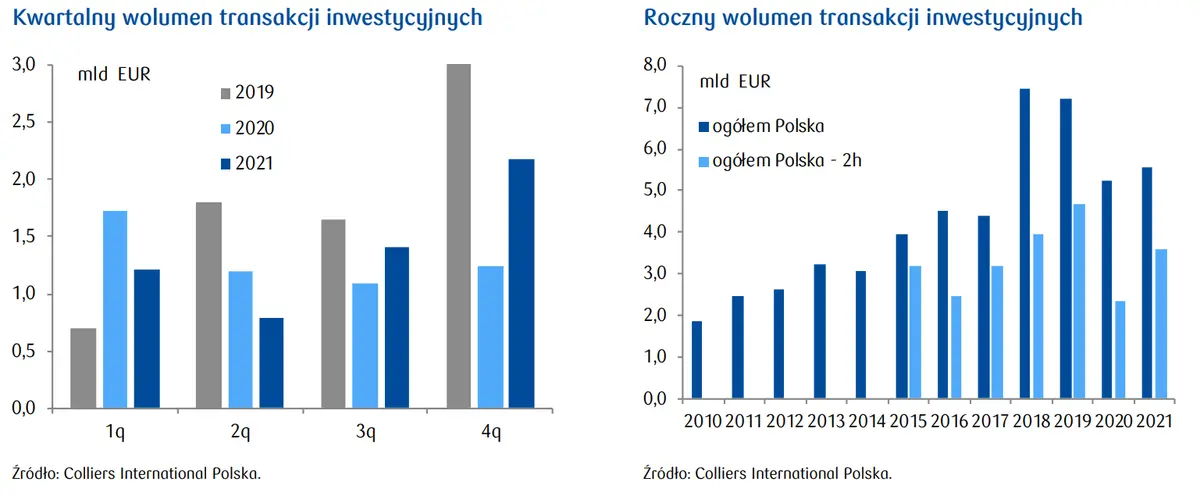 Wolumen i płynność rynku inwestycyjnego w Polsce. Rynek nieruchomości na wykresach - 2