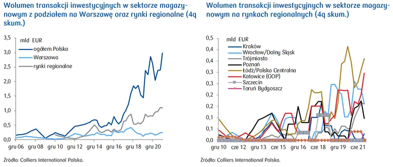 Wolumen i płynność rynku inwestycyjnego w Polsce. Rynek nieruchomości na wykresach - 5
