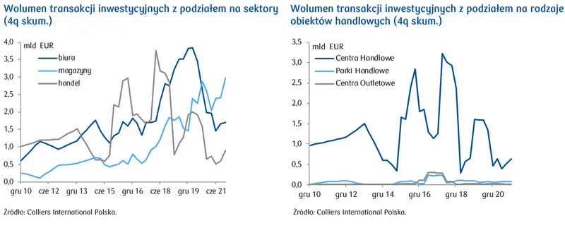 Wolumen i płynność rynku inwestycyjnego w Polsce. Rynek nieruchomości na wykresach - 7