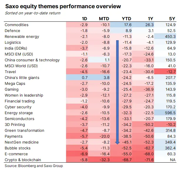 Wygrani: rzeczowe aktywa trwałe i rentowny wzrost – prognozy Saxo na III kw. 2022 r - 6