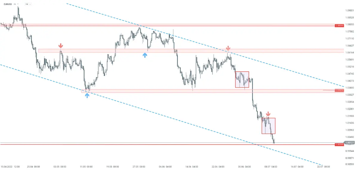 Wykres dnia - Fed rozpoczął agresywny cykl podwyżek stóp. Analiza techniczna EURUSD  - 1