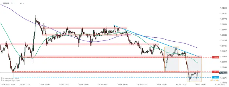 Wykres dnia – zachwianie w brytyjskim rządzie. Analiza techniczna GBPUSD  - 1