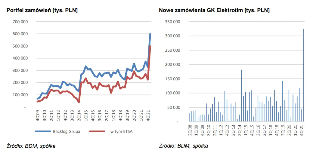 Wyniki finansowe Elektrotim (ELT) za pierwszy kwartał 2022 roku - GPWPA 3.0 - 3