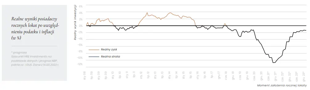 Wysoka inflacja stymuluje wzrosty cen mieszkań i działa szybciej niż banki. Lokaty versus nieruchomości [HRE Indeks] - 2