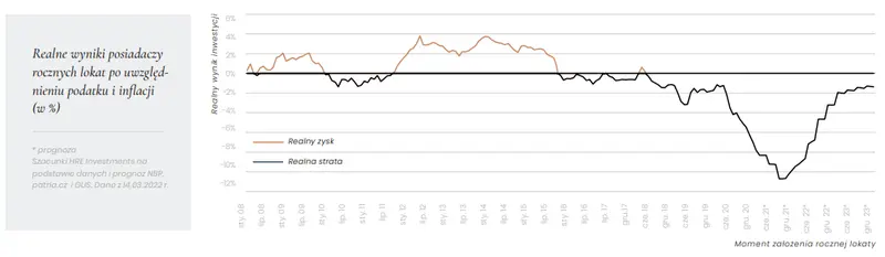 Wysoka inflacja stymuluje wzrosty cen mieszkań i działa szybciej niż banki. Lokaty versus nieruchomości [HRE Indeks] - 2