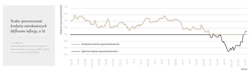 Wysoka inflacja stymuluje wzrosty cen mieszkań i działa szybciej niż banki. Lokaty versus nieruchomości [HRE Indeks] - 3