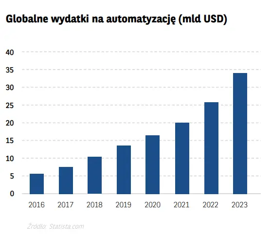 Wzrost wydajności wymaga cierpliwości - firmy ponownie chcą inwestować! Jak możesz na tym zyskać? - 1