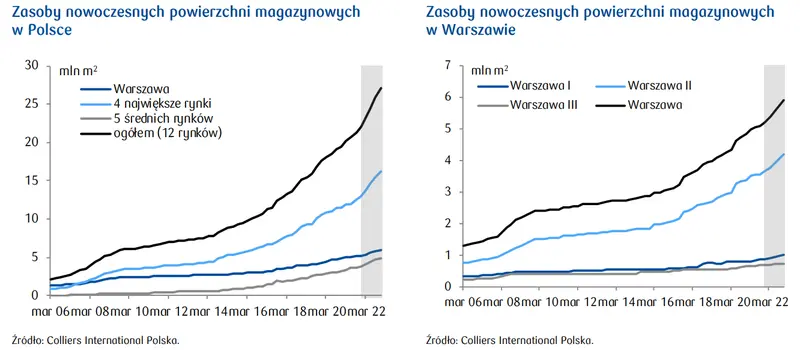 Zasoby powierzchni magazynowych w Polsce - raport z rynku nieruchomości - 1