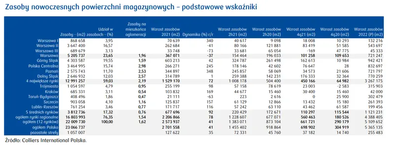 Zasoby powierzchni magazynowych w Polsce - raport z rynku nieruchomości - 2