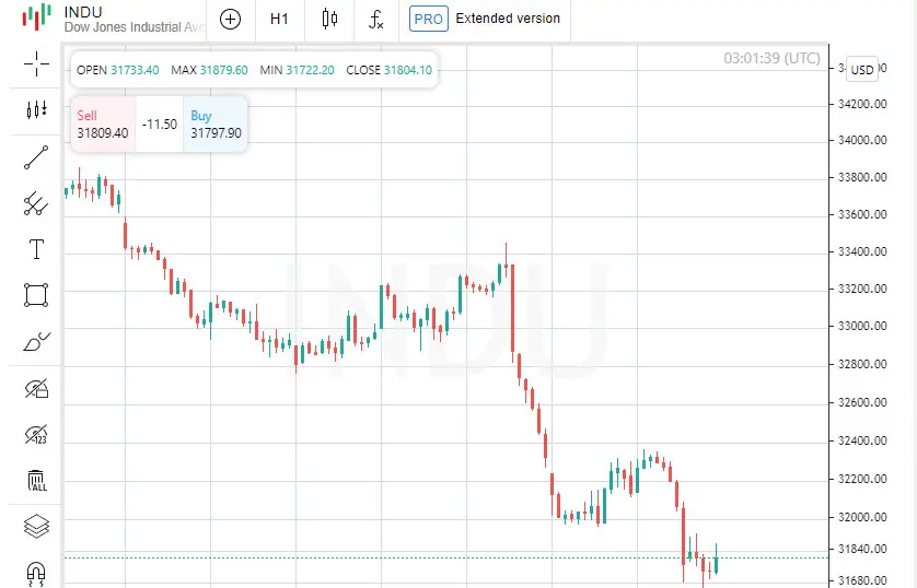 Akcje amerykańskie zamknęły się ze spadkiem, Dow Jones stracił 0,96% - 1