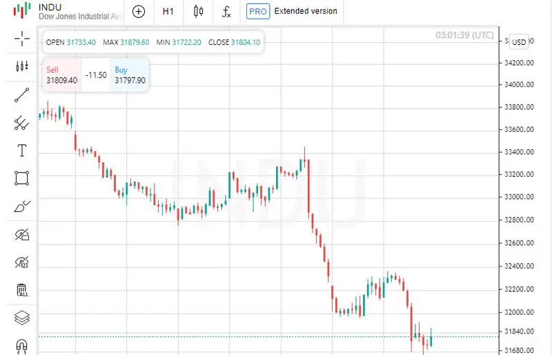 Akcje amerykańskie zamknęły się ze spadkiem, Dow Jones stracił 0,96% - 1