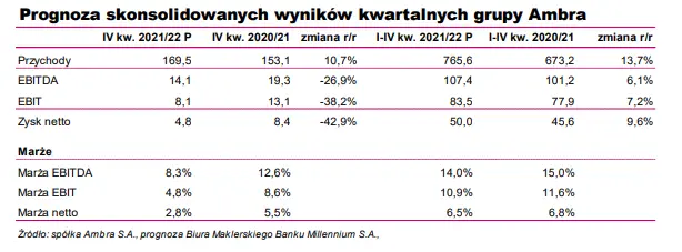 Ambra – prognoza wyników kwartalnych - 1