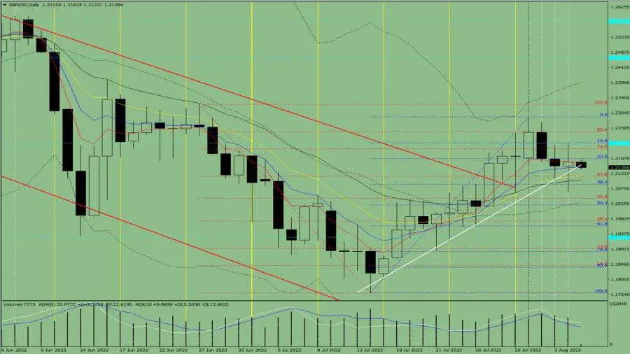 Analiza wskaźnikowa pary walutowej GBP/USD na 5 sierpnia 2022 roku - 1