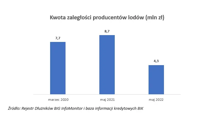 BIG InfoMonitor: Szybko topnieją zaległości producentów lodów - 1