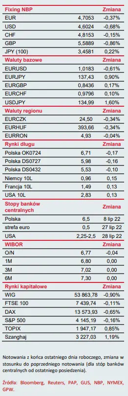 Biuletyn ekonomiczny –Spokojny początek wakacyjnego tygodnia - 1