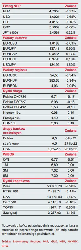 Biuletyn ekonomiczny –Spokojny początek wakacyjnego tygodnia - 1