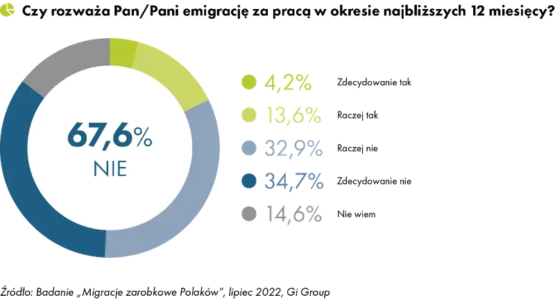 Blisko 18 proc. Polaków rozważa emigrację zarobkową. Rośnie odsetek niezdecydowanych - 1