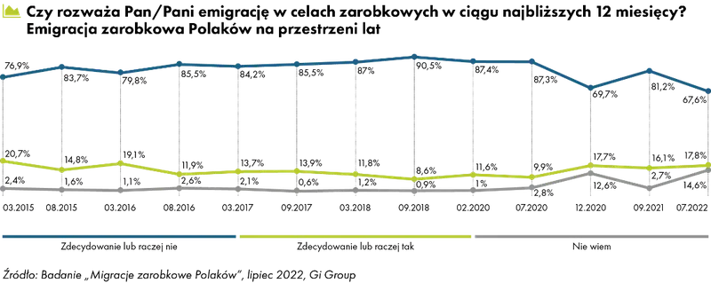 Blisko 18 proc. Polaków rozważa emigrację zarobkową. Rośnie odsetek niezdecydowanych - 2