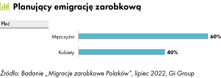 Blisko 18 proc. Polaków rozważa emigrację zarobkową. Rośnie odsetek niezdecydowanych - 3