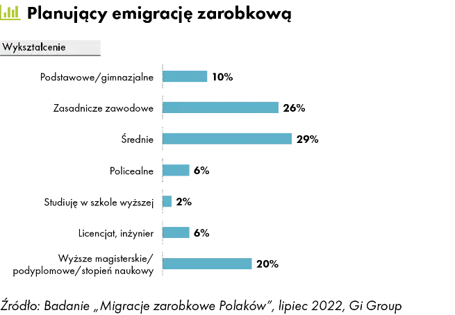 Blisko 18 proc. Polaków rozważa emigrację zarobkową. Rośnie odsetek niezdecydowanych - 5
