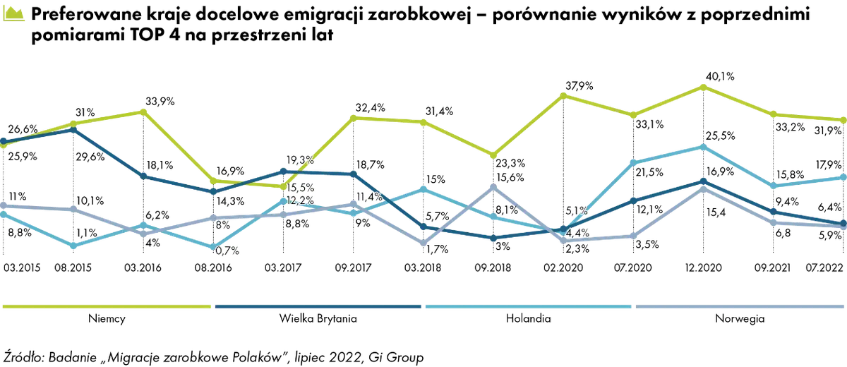 Blisko 18 proc. Polaków rozważa emigrację zarobkową. Rośnie odsetek niezdecydowanych - 8